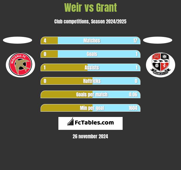 Weir vs Grant h2h player stats