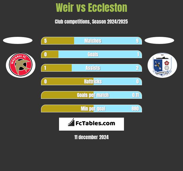 Weir vs Eccleston h2h player stats