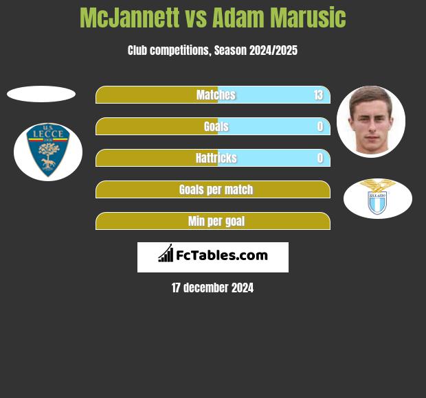 McJannett vs Adam Marusic h2h player stats