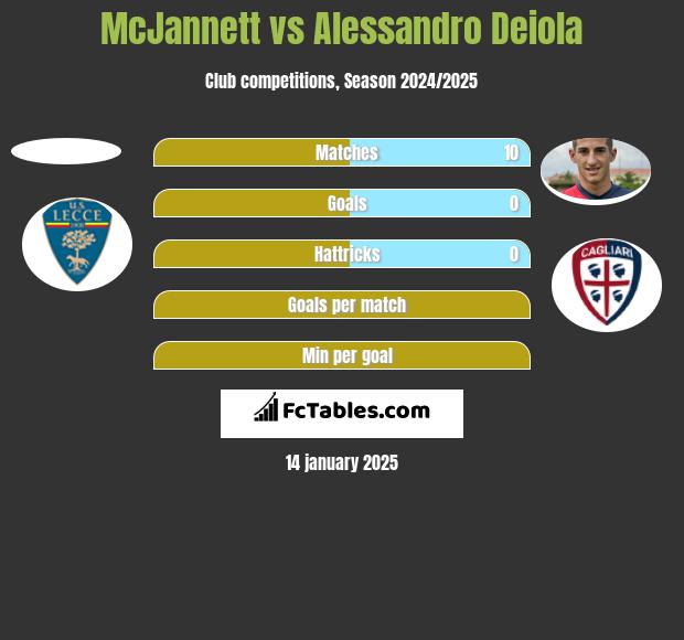 McJannett vs Alessandro Deiola h2h player stats