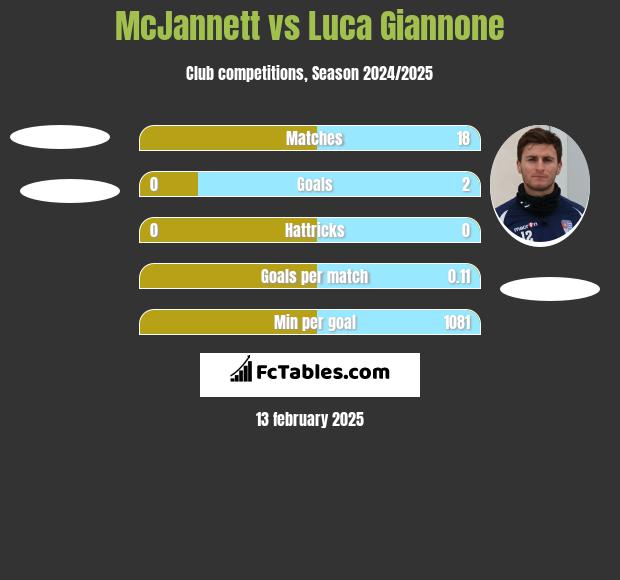 McJannett vs Luca Giannone h2h player stats