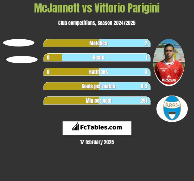 McJannett vs Vittorio Parigini h2h player stats