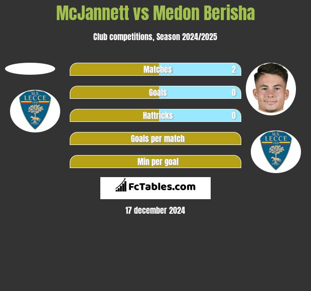 McJannett vs Medon Berisha h2h player stats