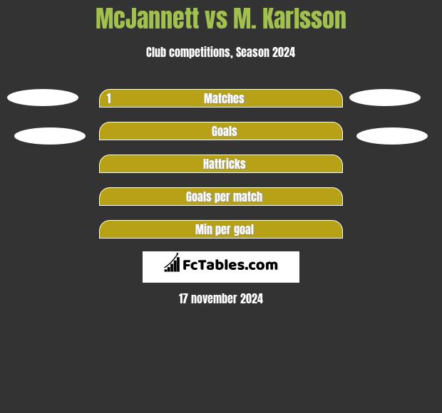 McJannett vs M. Karlsson h2h player stats