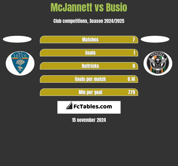 McJannett vs Busio h2h player stats