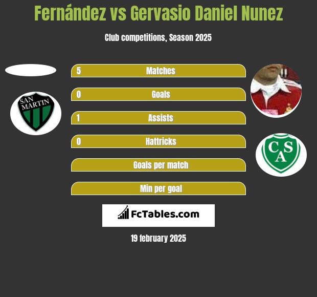 Fernández vs Gervasio Daniel Nunez h2h player stats