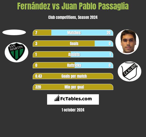 Fernández vs Juan Pablo Passaglia h2h player stats