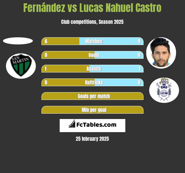 Fernández vs Lucas Nahuel Castro h2h player stats