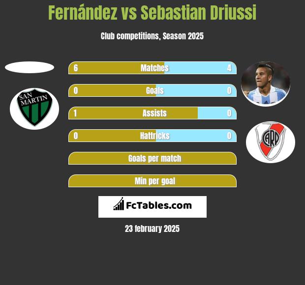 Fernández vs Sebastian Driussi h2h player stats