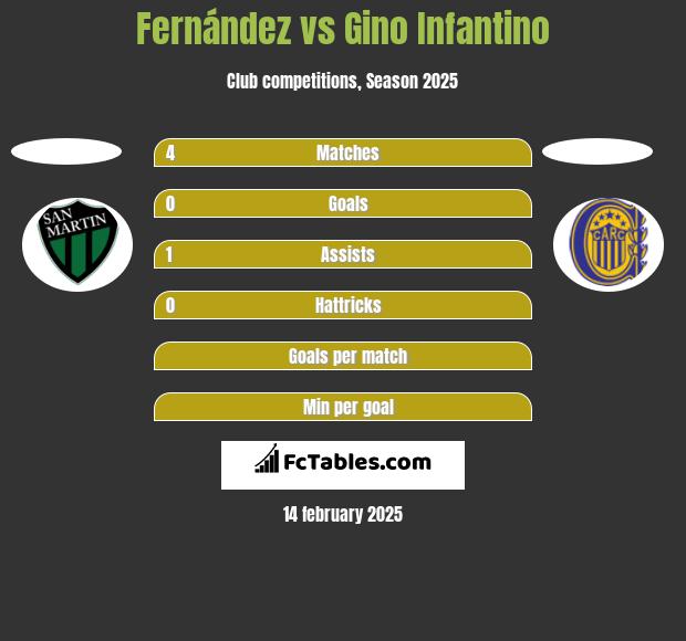 Fernández vs Gino Infantino h2h player stats