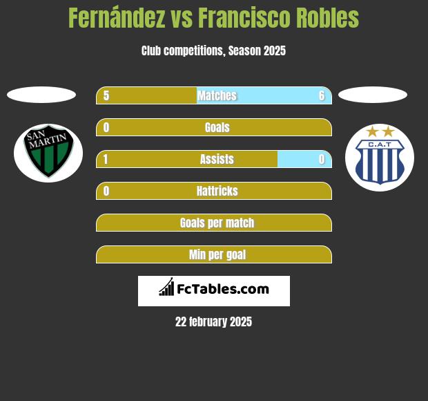 Fernández vs Francisco Robles h2h player stats