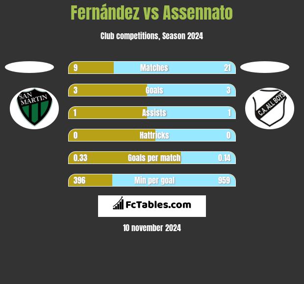 Fernández vs Assennato h2h player stats