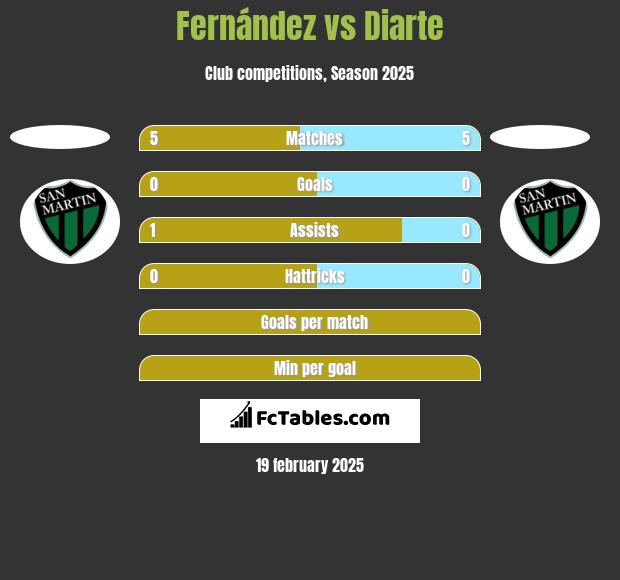 Fernández vs Diarte h2h player stats