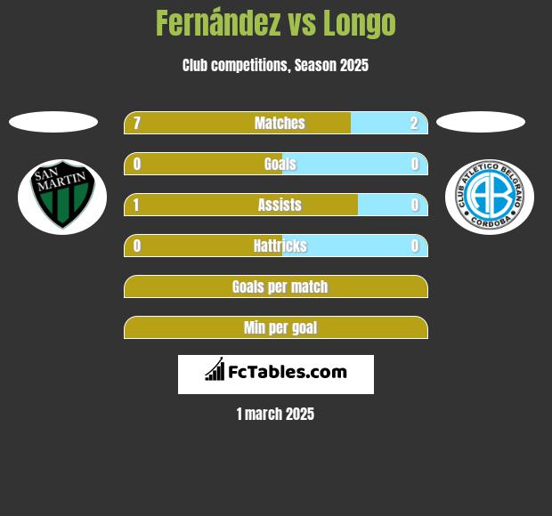 Fernández vs Longo h2h player stats