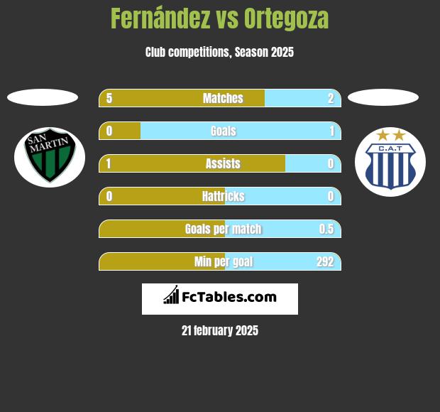 Fernández vs Ortegoza h2h player stats