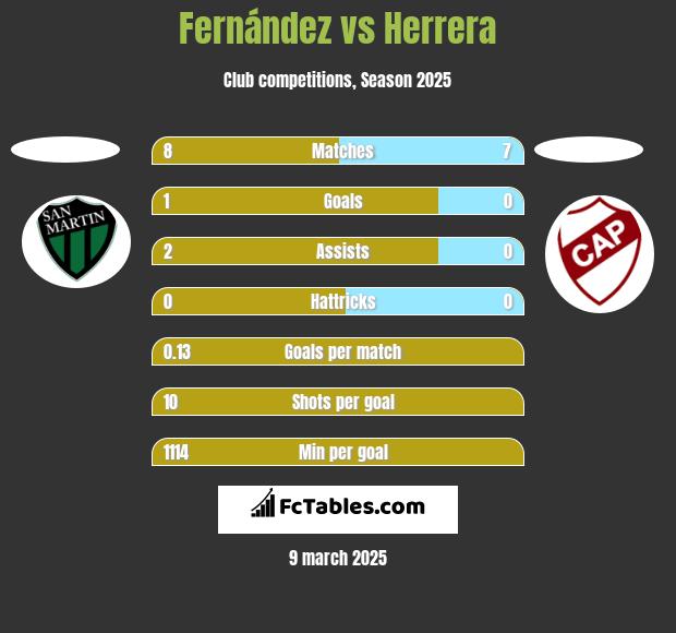 Fernández vs Herrera h2h player stats