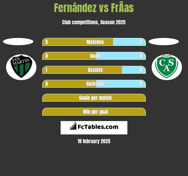 Fernández vs FrÃ­as h2h player stats