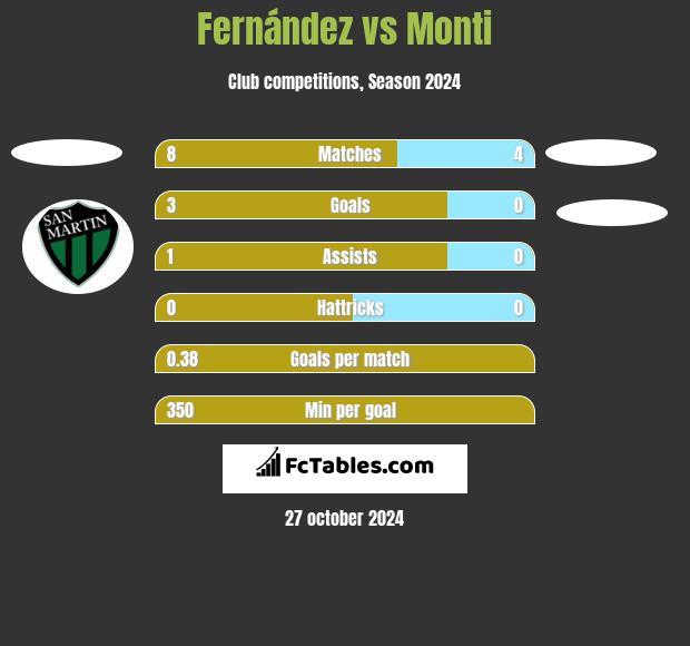 Fernández vs Monti h2h player stats