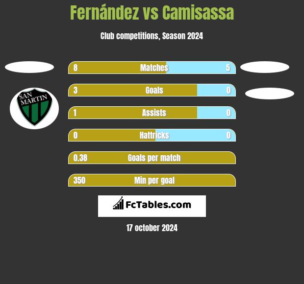 Fernández vs Camisassa h2h player stats