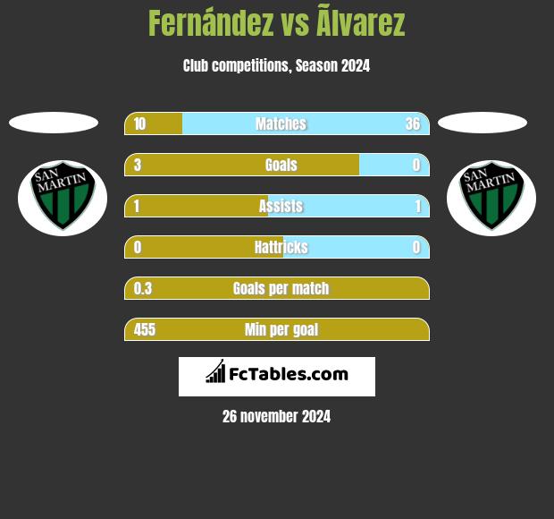 Fernández vs Ãlvarez h2h player stats