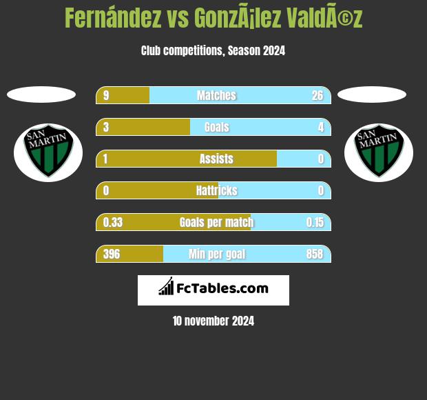 Fernández vs GonzÃ¡lez ValdÃ©z h2h player stats