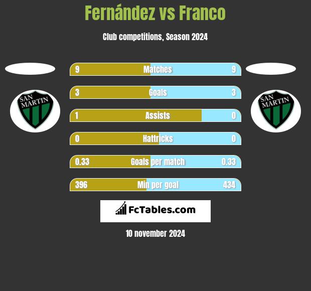 Fernández vs Franco h2h player stats