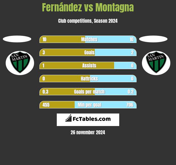 Fernández vs Montagna h2h player stats