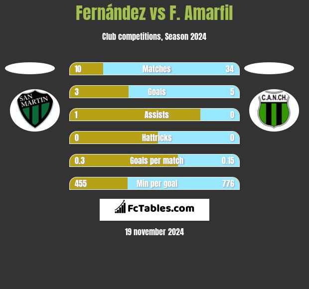 Fernández vs F. Amarfil h2h player stats