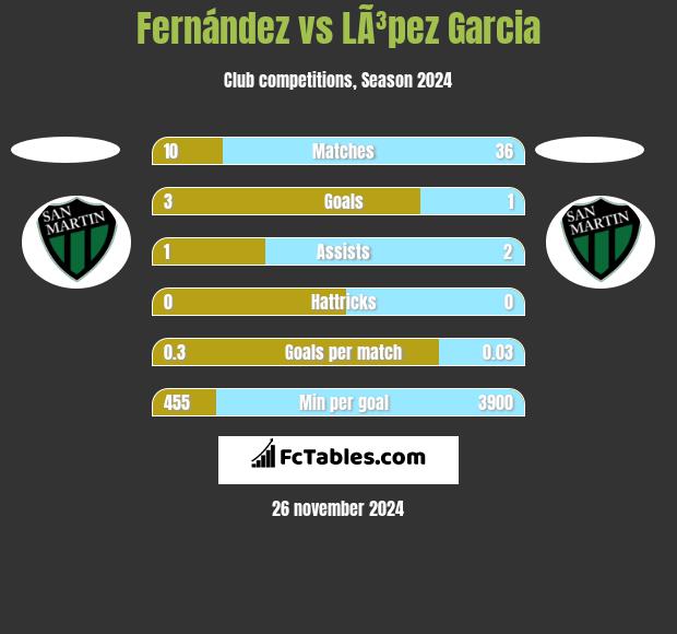 Fernández vs LÃ³pez Garcia h2h player stats