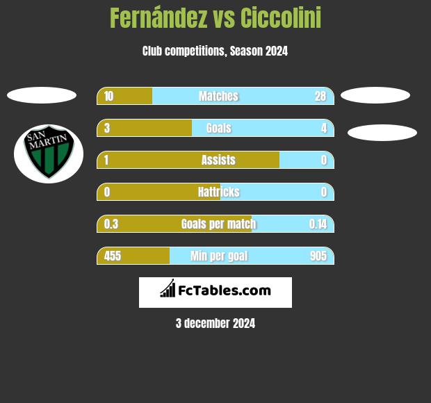 Fernández vs Ciccolini h2h player stats