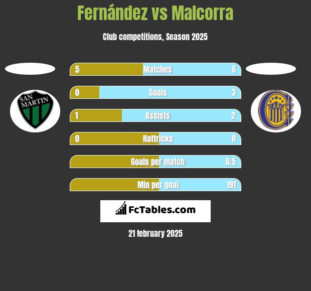 Fernández vs Malcorra h2h player stats