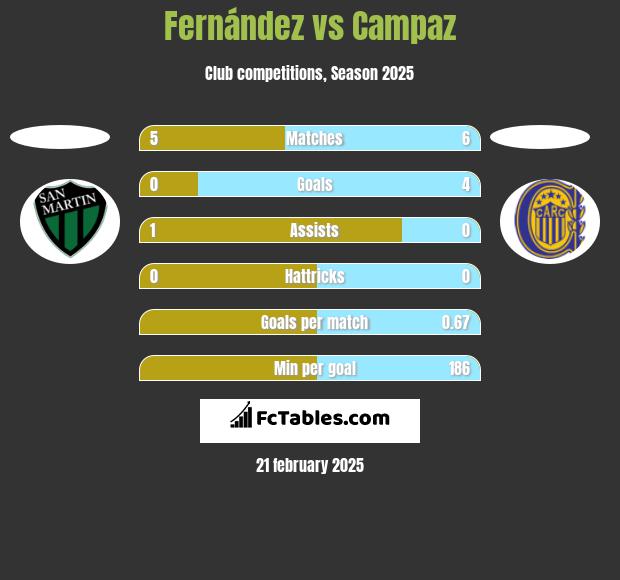 Fernández vs Campaz h2h player stats