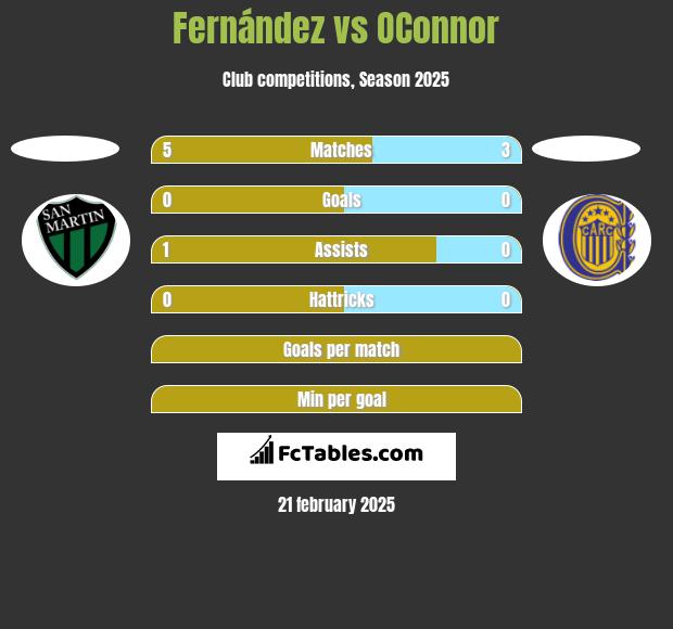 Fernández vs OConnor h2h player stats