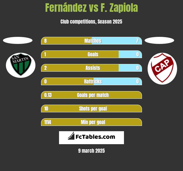 Fernández vs F. Zapiola h2h player stats