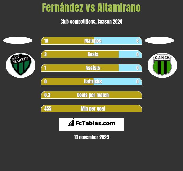 Fernández vs Altamirano h2h player stats