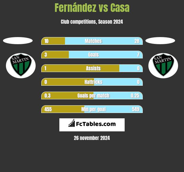 Fernández vs Casa h2h player stats