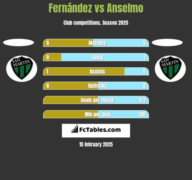 Fernández vs Anselmo h2h player stats