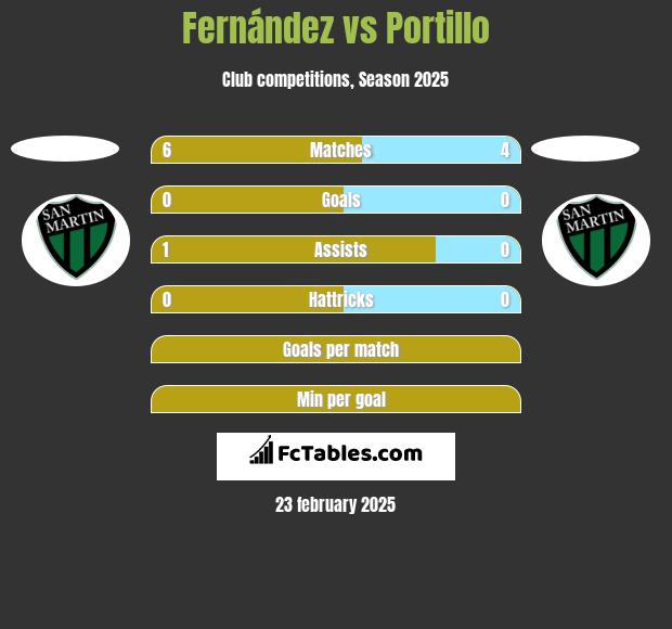 Fernández vs Portillo h2h player stats