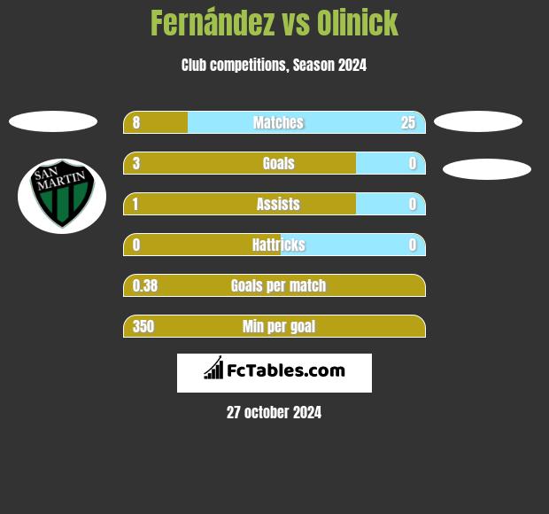 Fernández vs Olinick h2h player stats