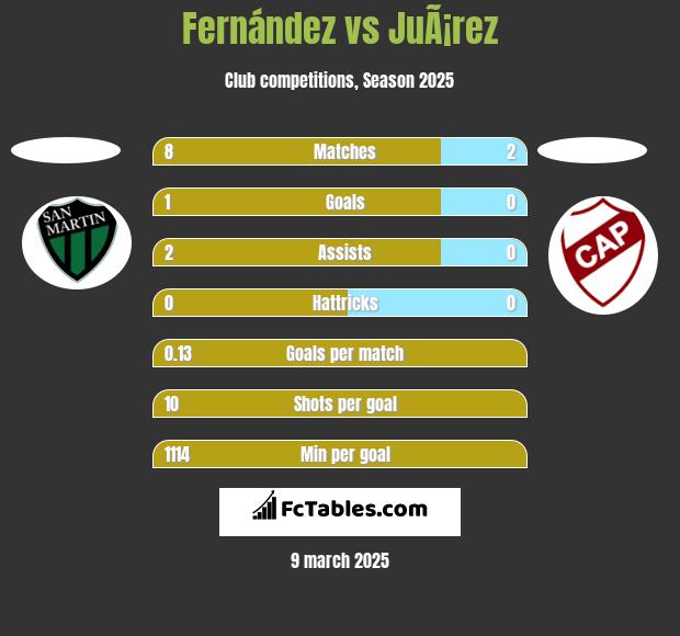 Fernández vs JuÃ¡rez h2h player stats