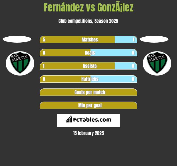 Fernández vs GonzÃ¡lez h2h player stats