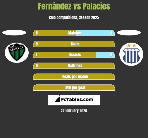 Fernández vs Palacios h2h player stats