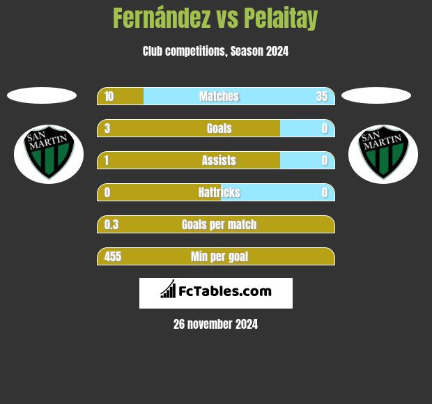 Fernández vs Pelaitay h2h player stats