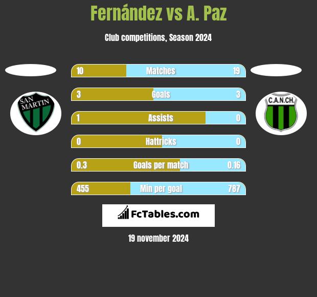 Fernández vs A. Paz h2h player stats