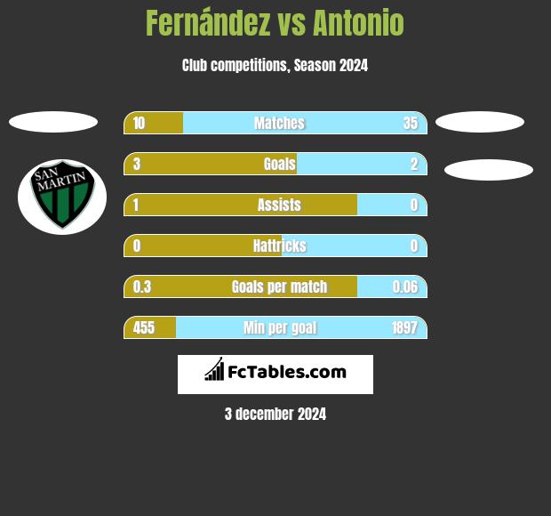 Fernández vs Antonio h2h player stats