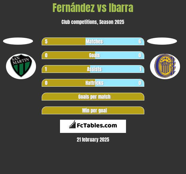 Fernández vs Ibarra h2h player stats