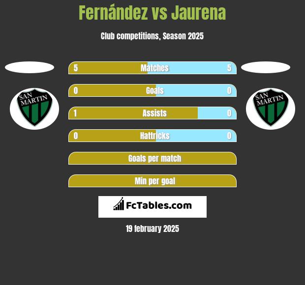 Fernández vs Jaurena h2h player stats