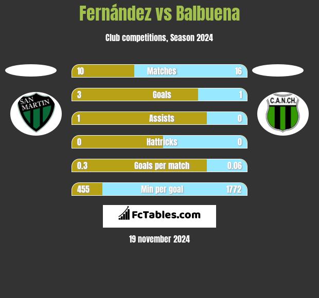 Fernández vs Balbuena h2h player stats