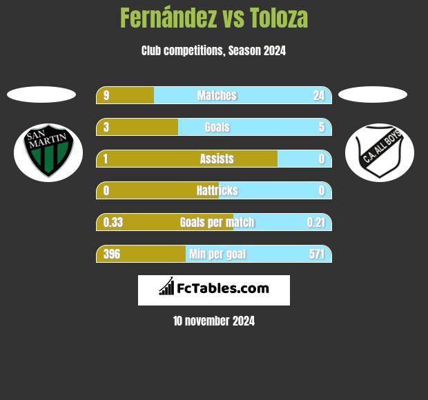 Fernández vs Toloza h2h player stats