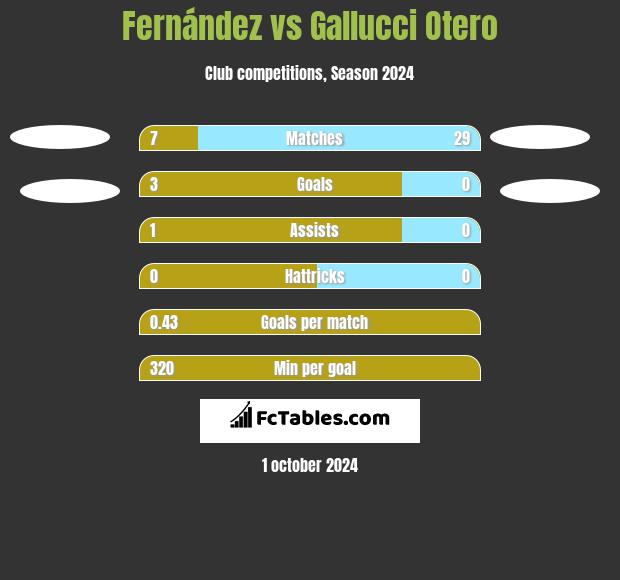 Fernández vs Gallucci Otero h2h player stats